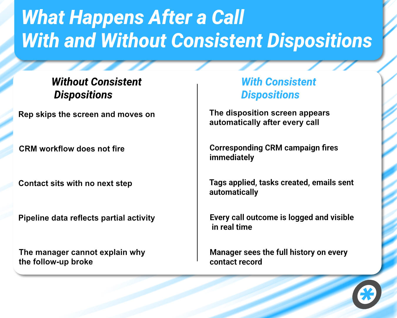 How Call Dispositions Drive CRM Workflow Automation