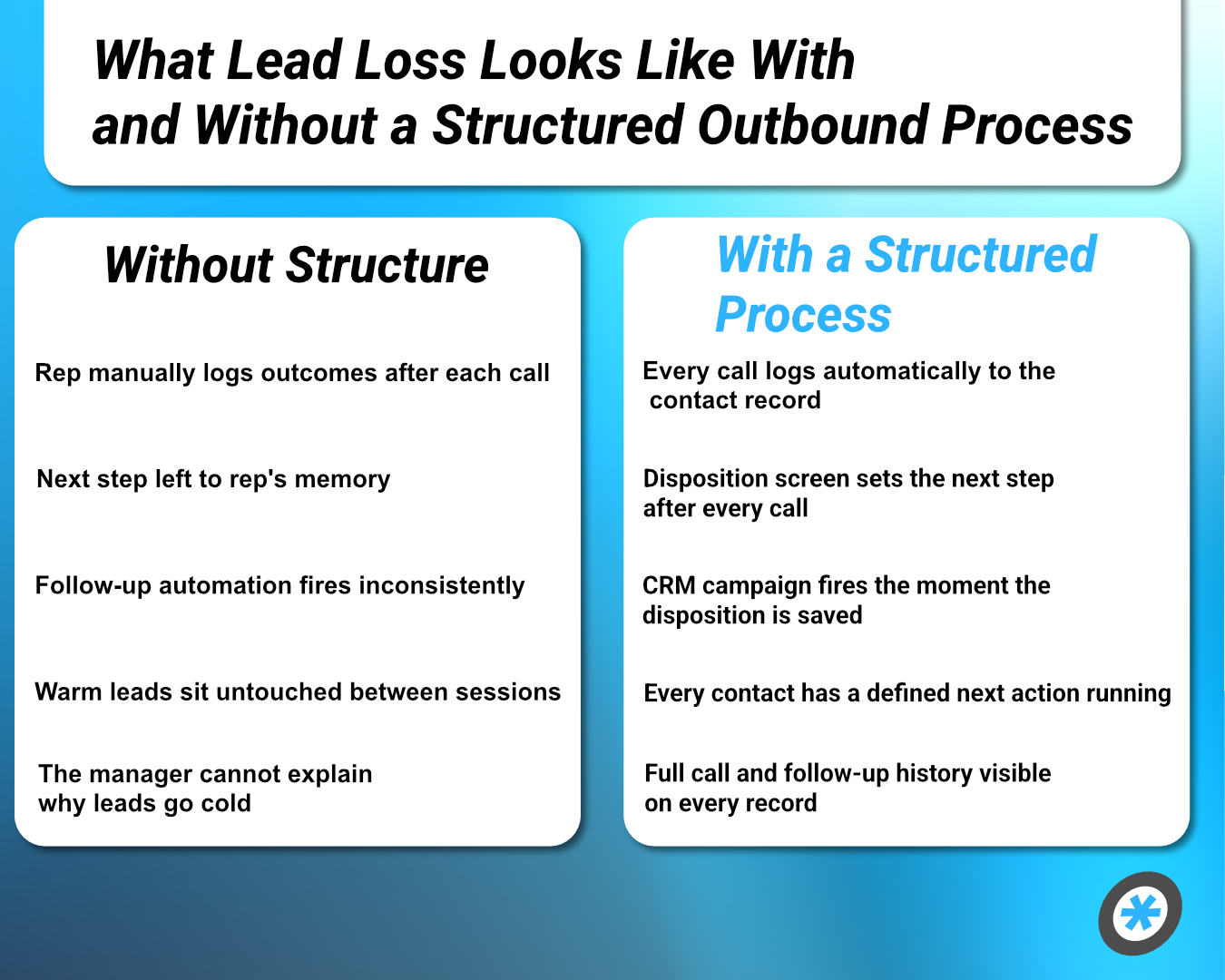 Why Your Team Loses Leads Between Outbound Calls and How to Stop It